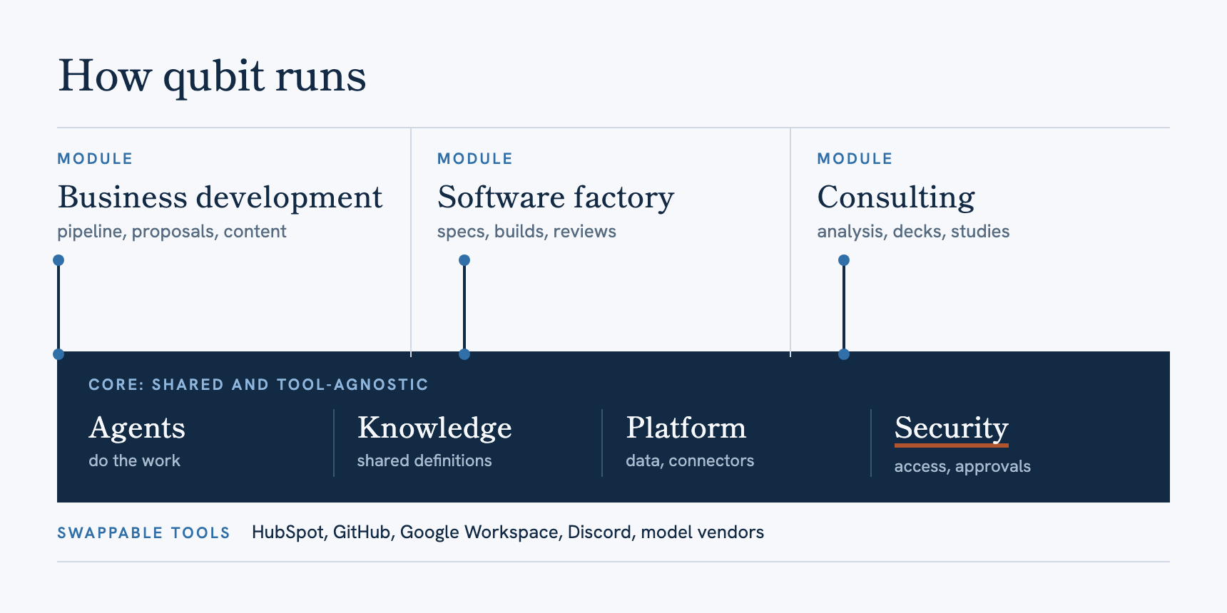 Diagram: qubit's business development, software and consulting modules connect through narrow seams to one shared core, with swappable tools underneath.